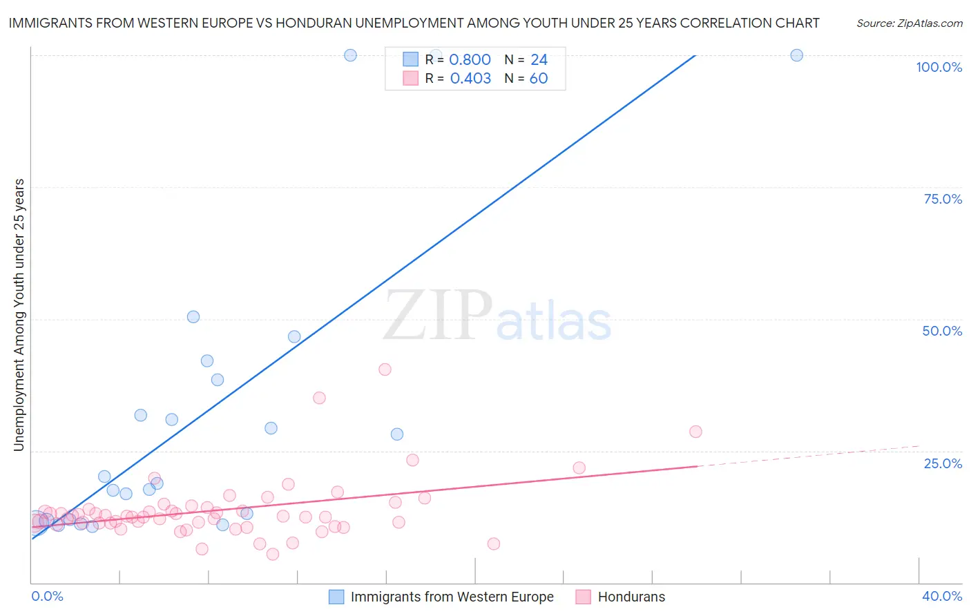 Immigrants from Western Europe vs Honduran Unemployment Among Youth under 25 years