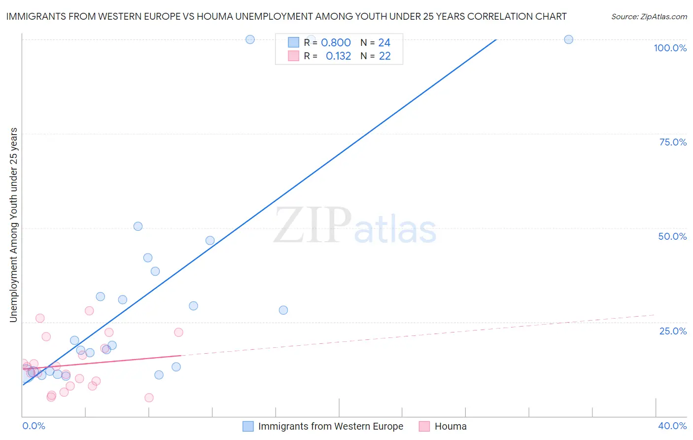 Immigrants from Western Europe vs Houma Unemployment Among Youth under 25 years