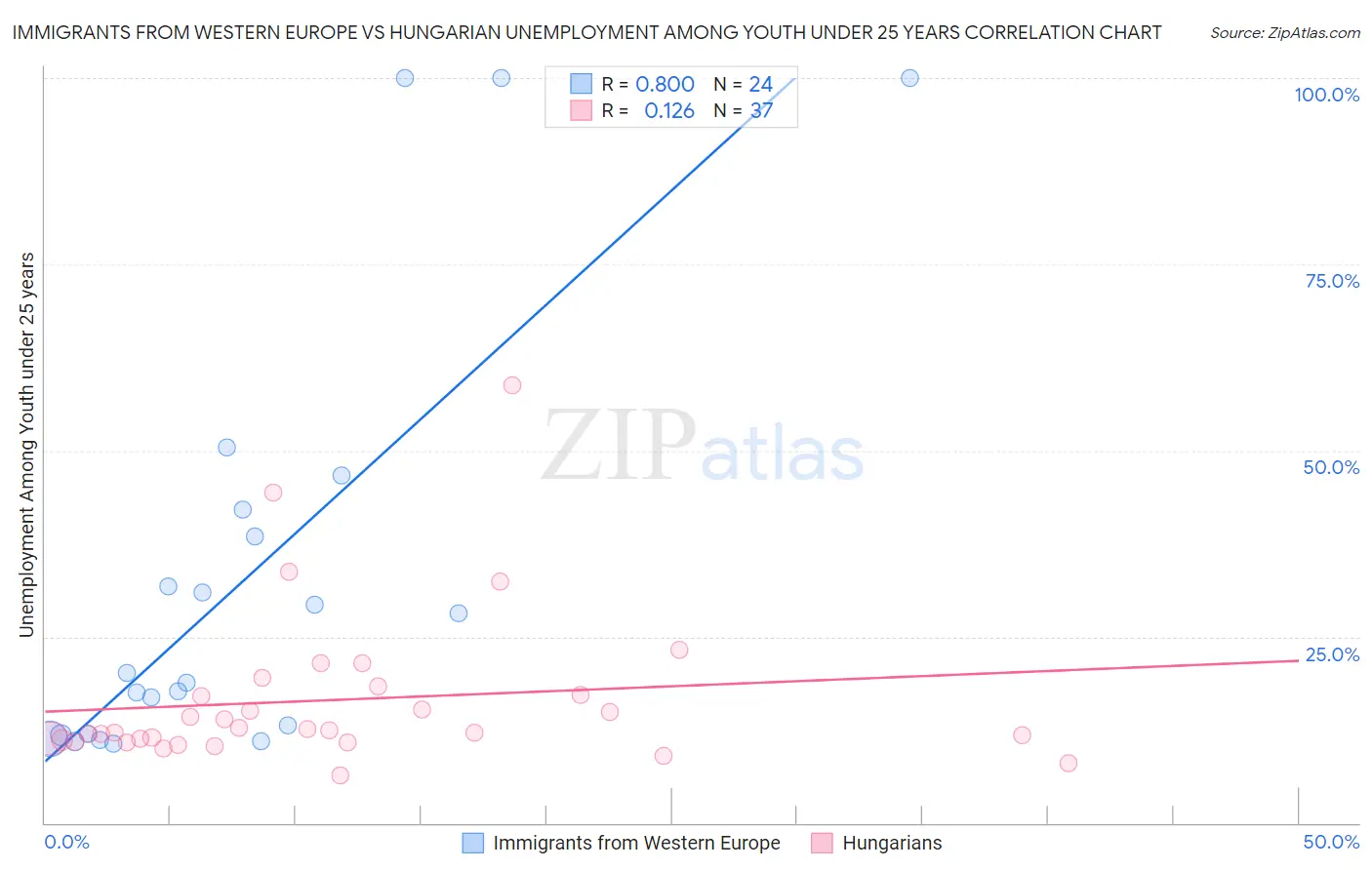 Immigrants from Western Europe vs Hungarian Unemployment Among Youth under 25 years