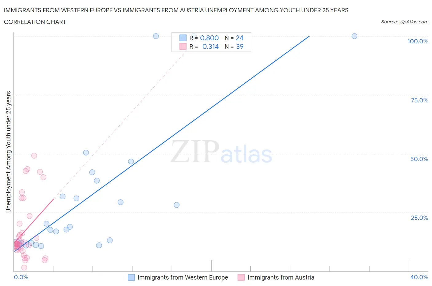 Immigrants from Western Europe vs Immigrants from Austria Unemployment Among Youth under 25 years