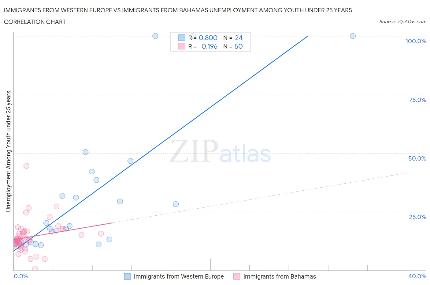 Immigrants from Western Europe vs Immigrants from Bahamas Unemployment Among Youth under 25 years