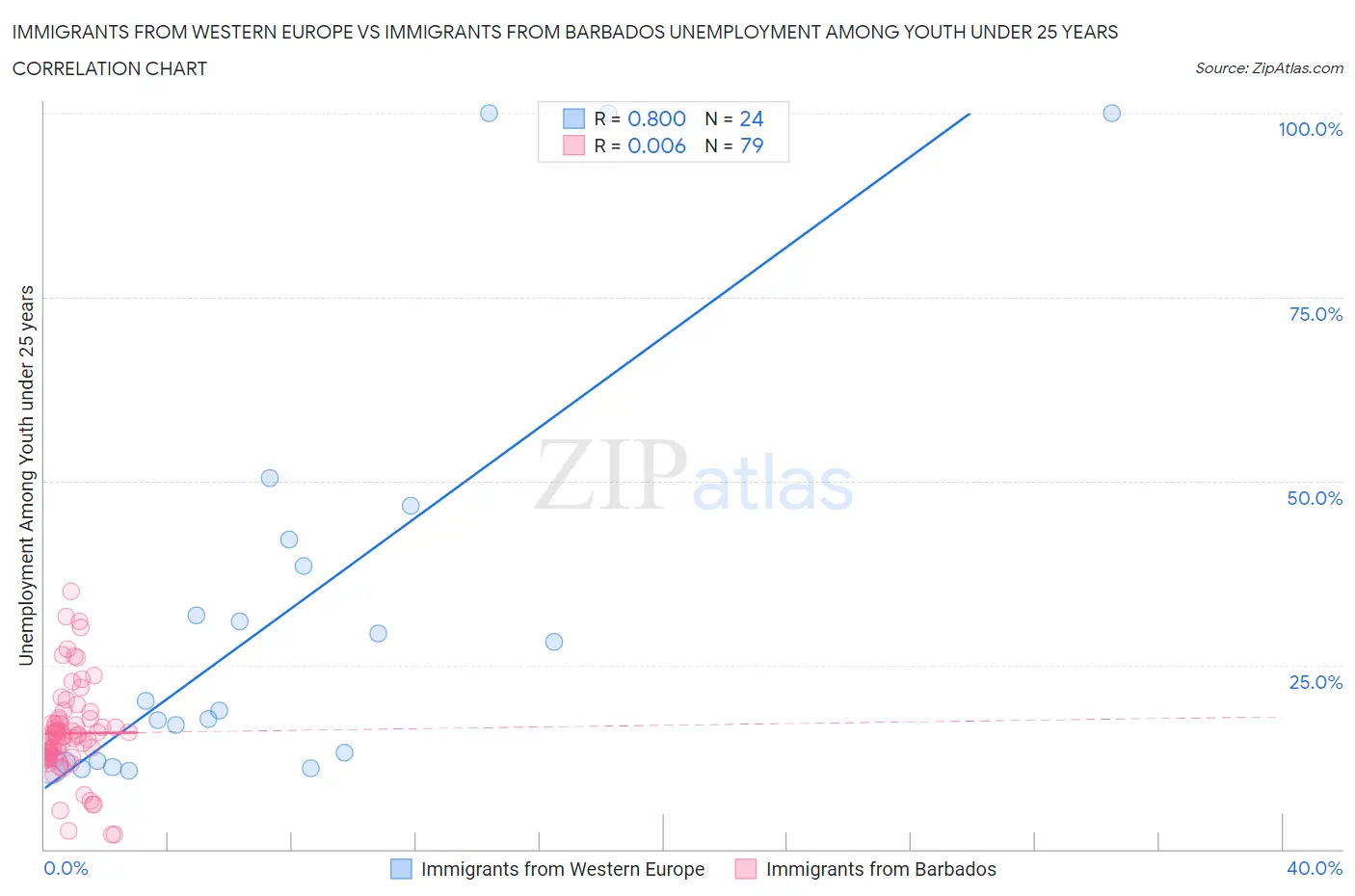 Immigrants from Western Europe vs Immigrants from Barbados Unemployment Among Youth under 25 years