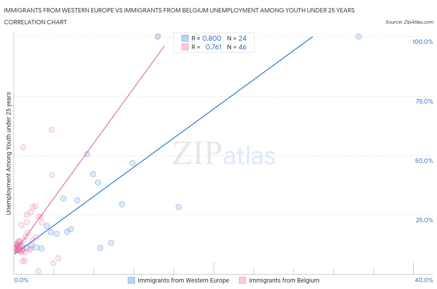 Immigrants from Western Europe vs Immigrants from Belgium Unemployment Among Youth under 25 years