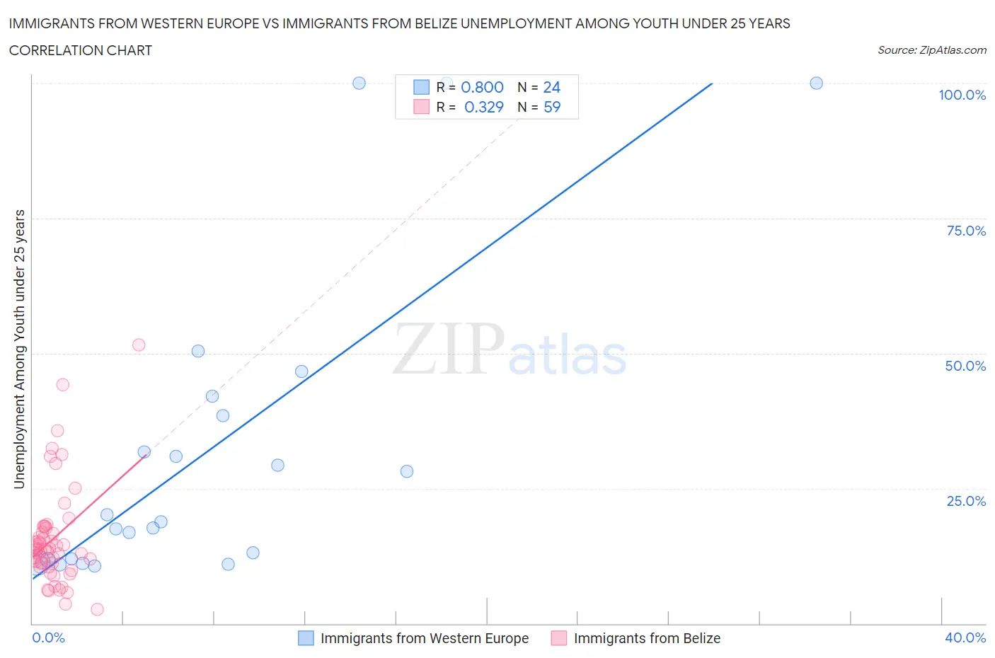 Immigrants from Western Europe vs Immigrants from Belize Unemployment Among Youth under 25 years