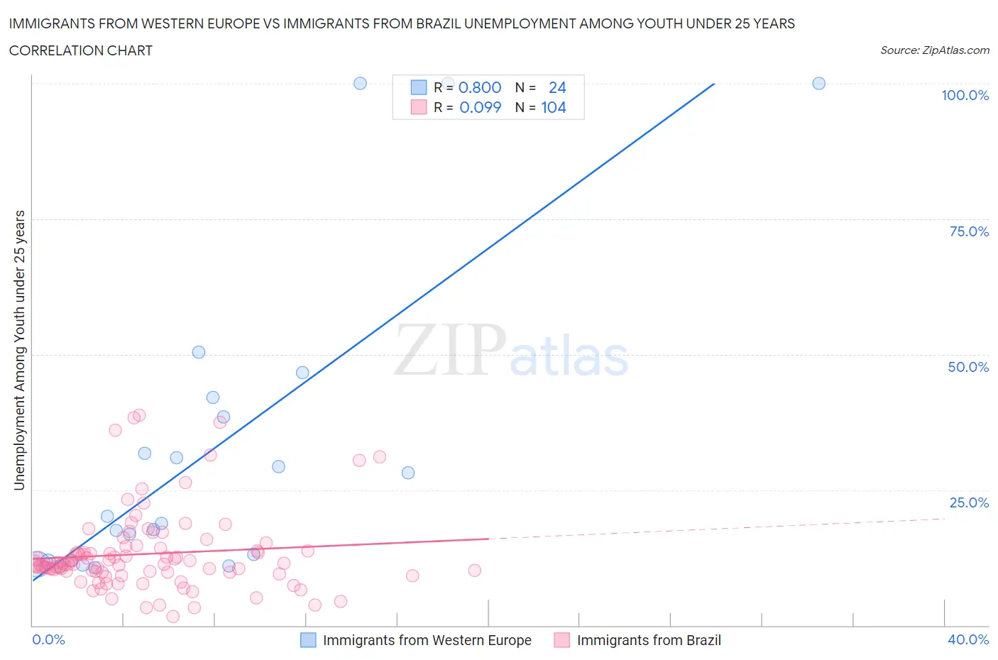 Immigrants from Western Europe vs Immigrants from Brazil Unemployment Among Youth under 25 years