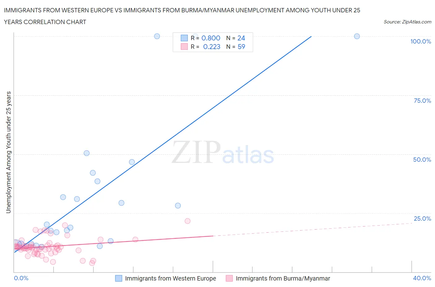 Immigrants from Western Europe vs Immigrants from Burma/Myanmar Unemployment Among Youth under 25 years
