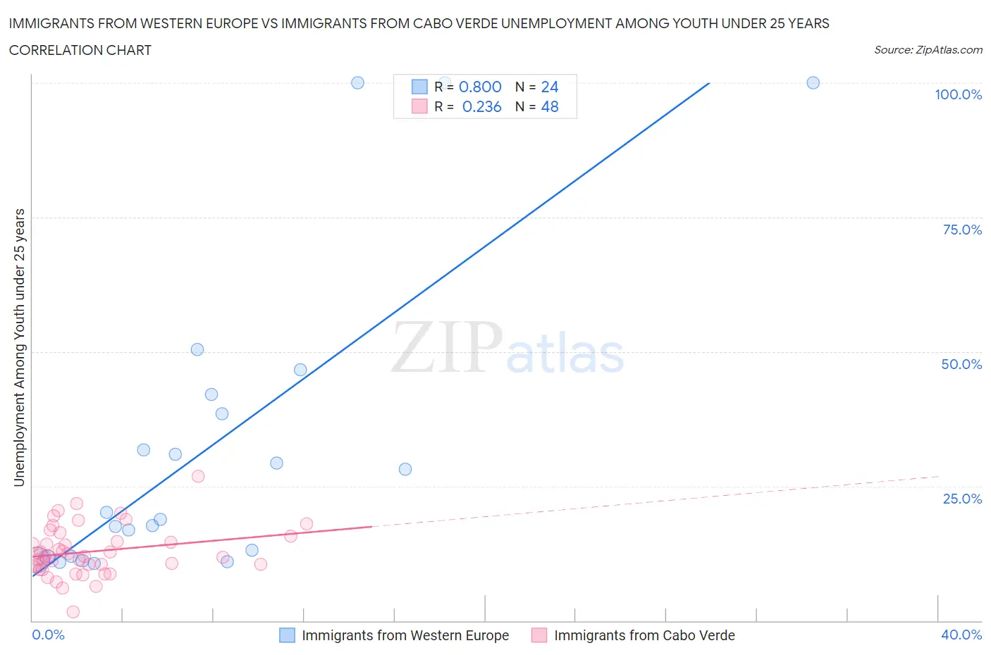 Immigrants from Western Europe vs Immigrants from Cabo Verde Unemployment Among Youth under 25 years