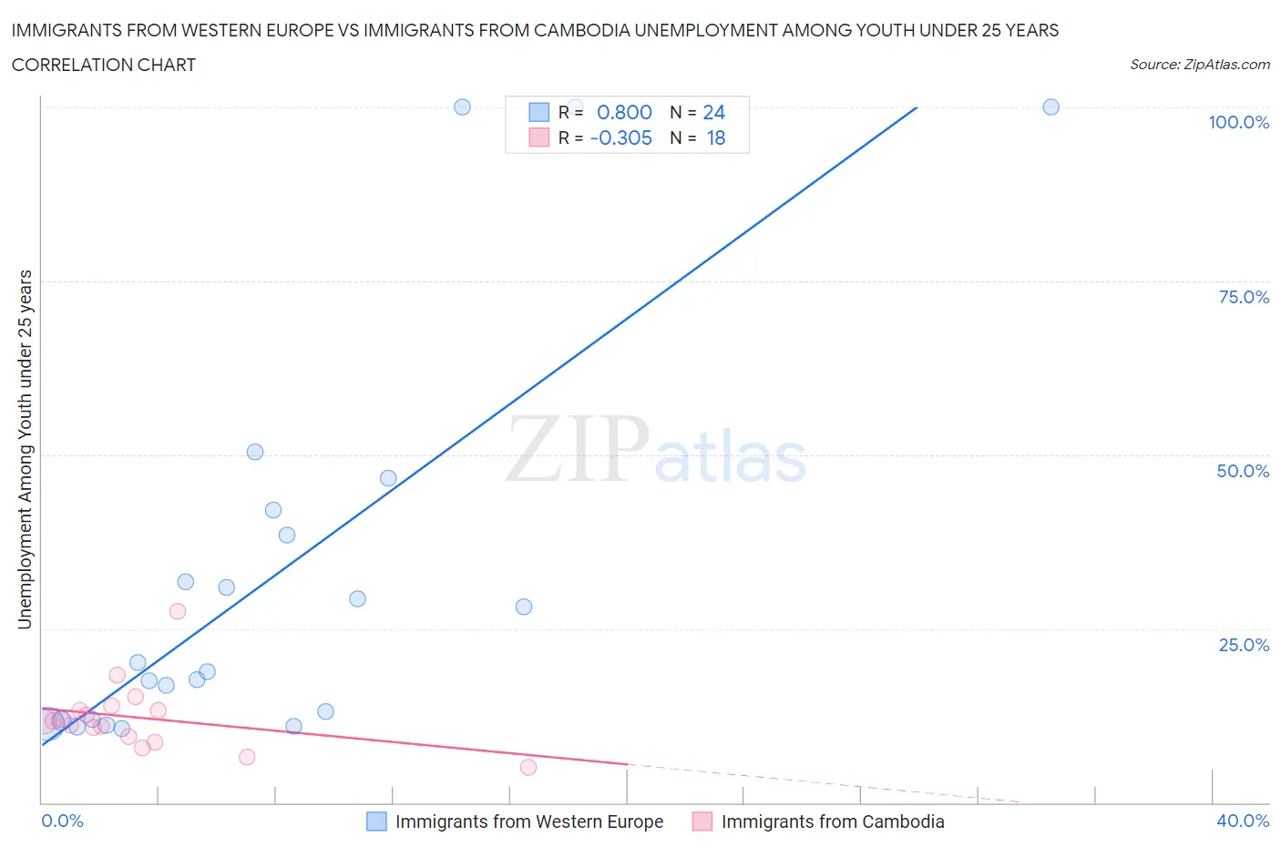 Immigrants from Western Europe vs Immigrants from Cambodia Unemployment Among Youth under 25 years