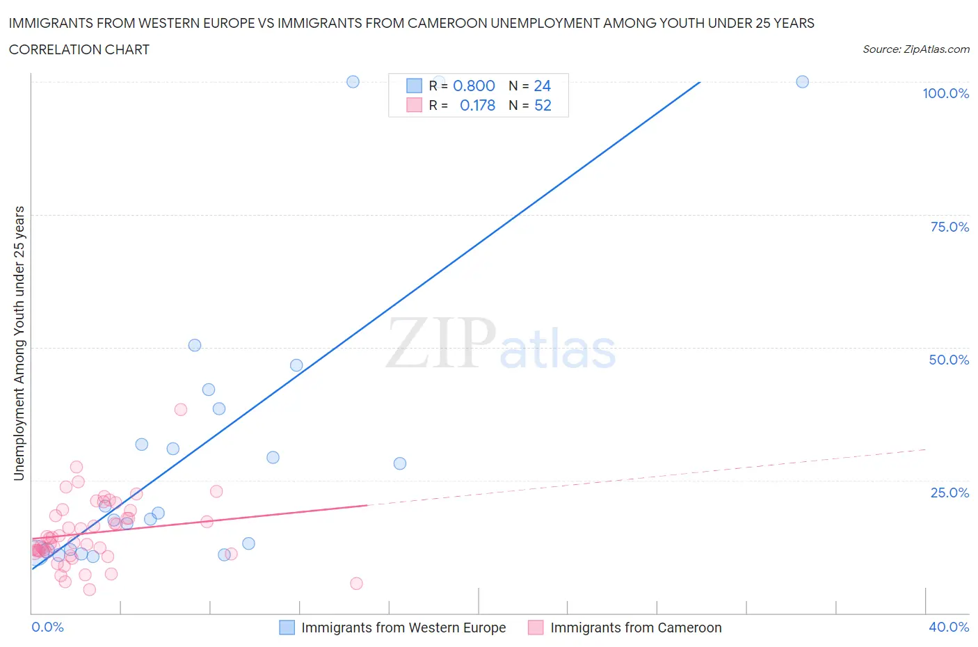 Immigrants from Western Europe vs Immigrants from Cameroon Unemployment Among Youth under 25 years