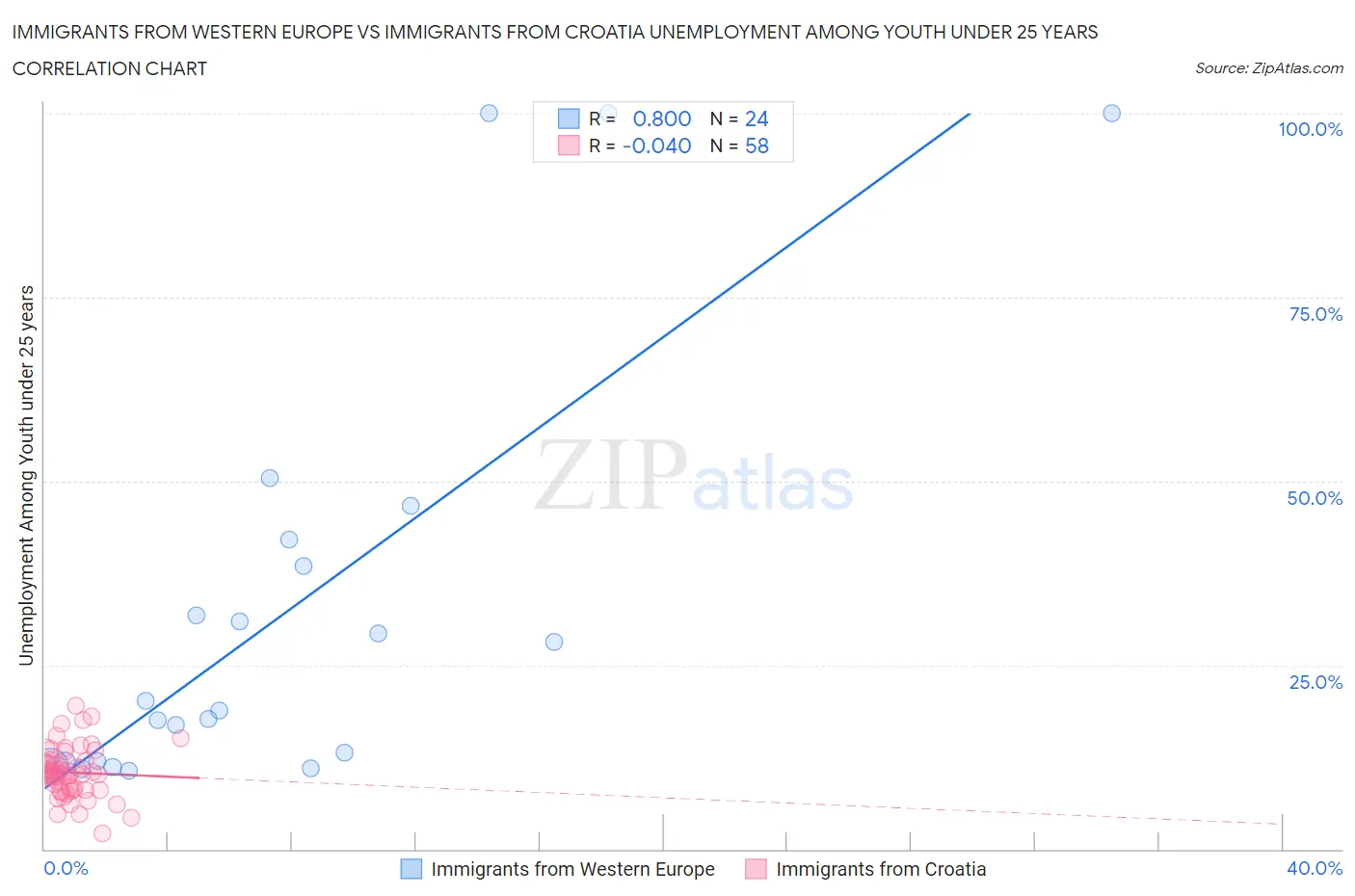 Immigrants from Western Europe vs Immigrants from Croatia Unemployment Among Youth under 25 years