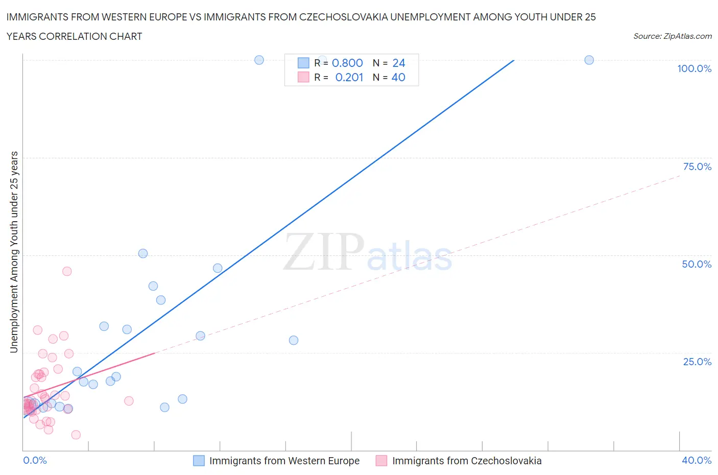 Immigrants from Western Europe vs Immigrants from Czechoslovakia Unemployment Among Youth under 25 years