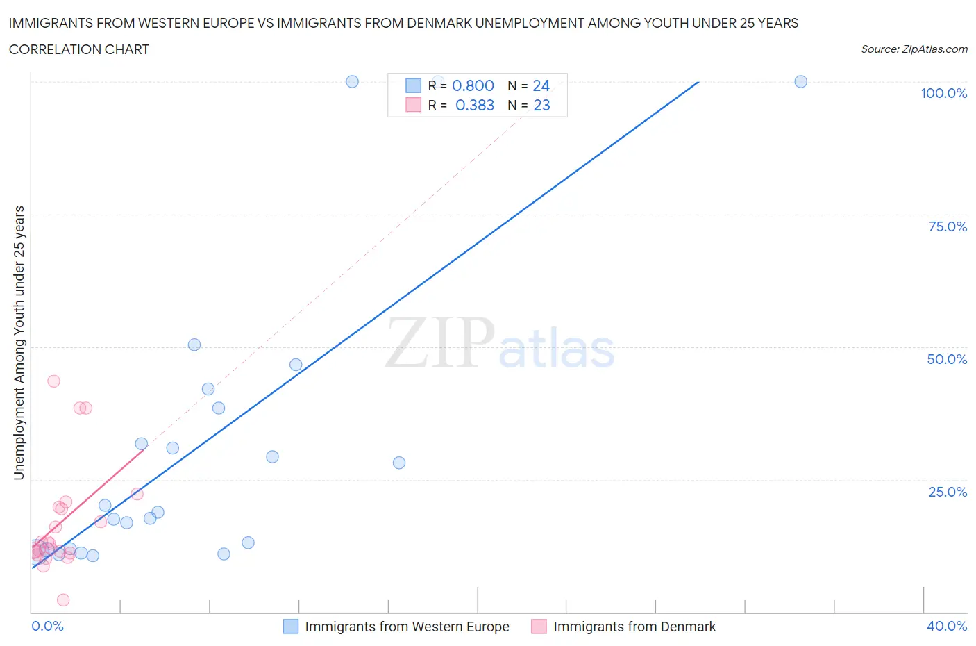 Immigrants from Western Europe vs Immigrants from Denmark Unemployment Among Youth under 25 years