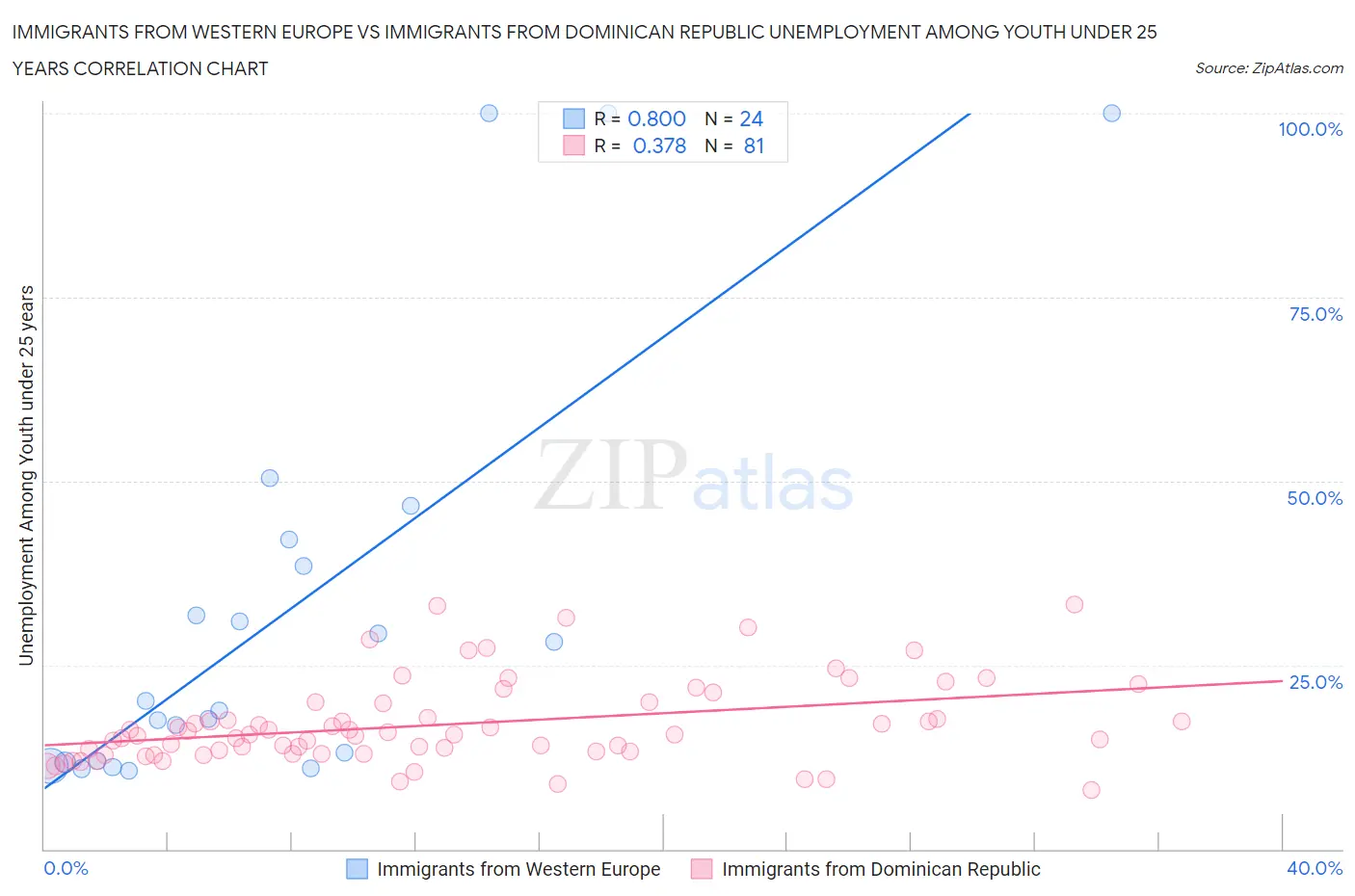 Immigrants from Western Europe vs Immigrants from Dominican Republic Unemployment Among Youth under 25 years