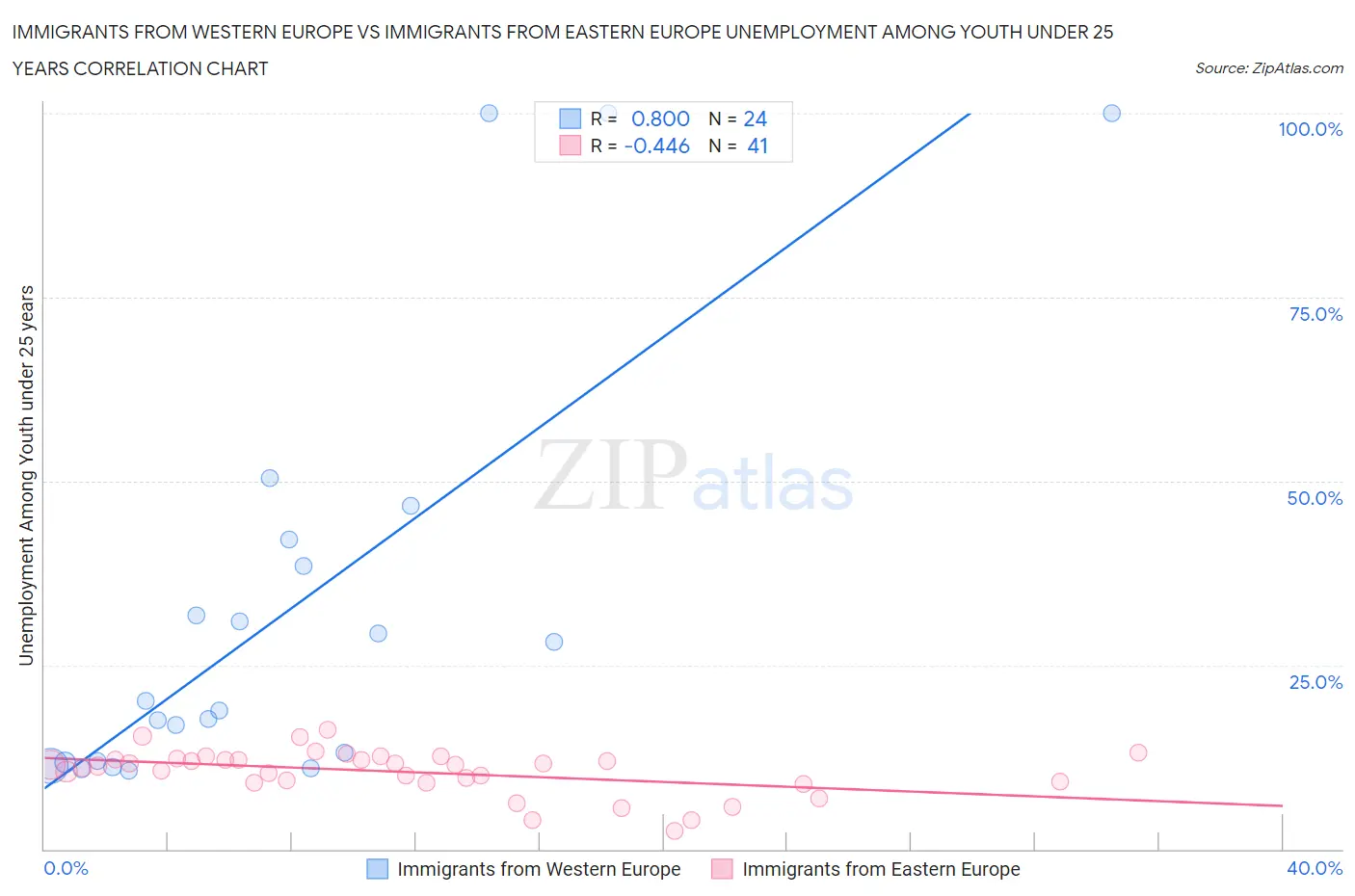 Immigrants from Western Europe vs Immigrants from Eastern Europe Unemployment Among Youth under 25 years