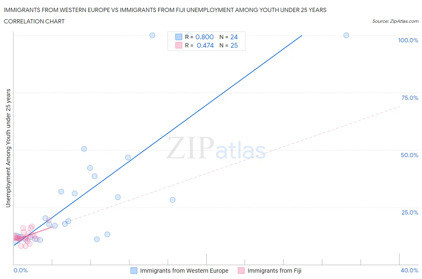 Immigrants from Western Europe vs Immigrants from Fiji Unemployment Among Youth under 25 years