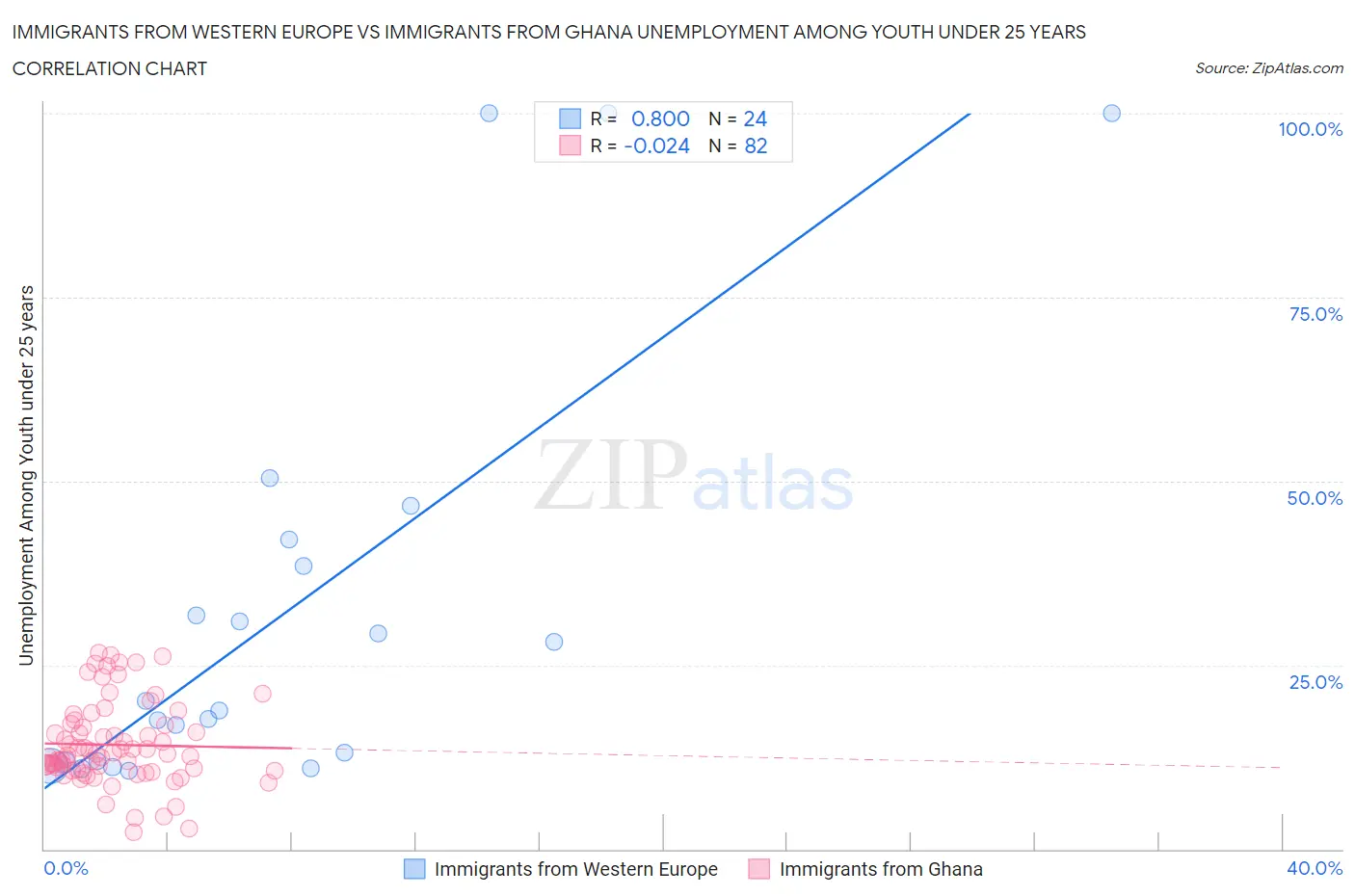 Immigrants from Western Europe vs Immigrants from Ghana Unemployment Among Youth under 25 years