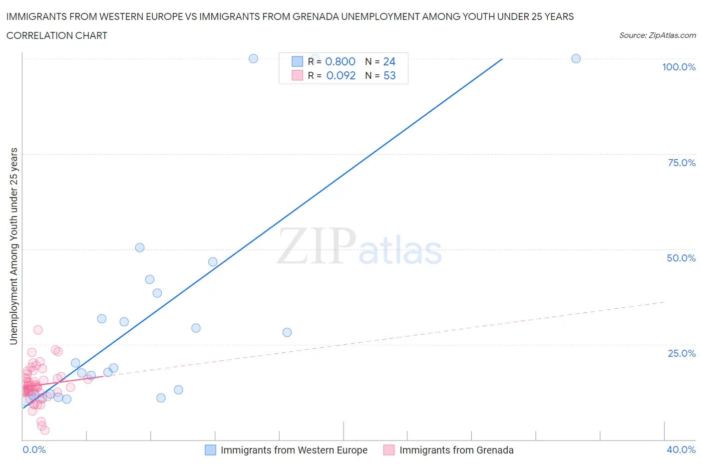 Immigrants from Western Europe vs Immigrants from Grenada Unemployment Among Youth under 25 years