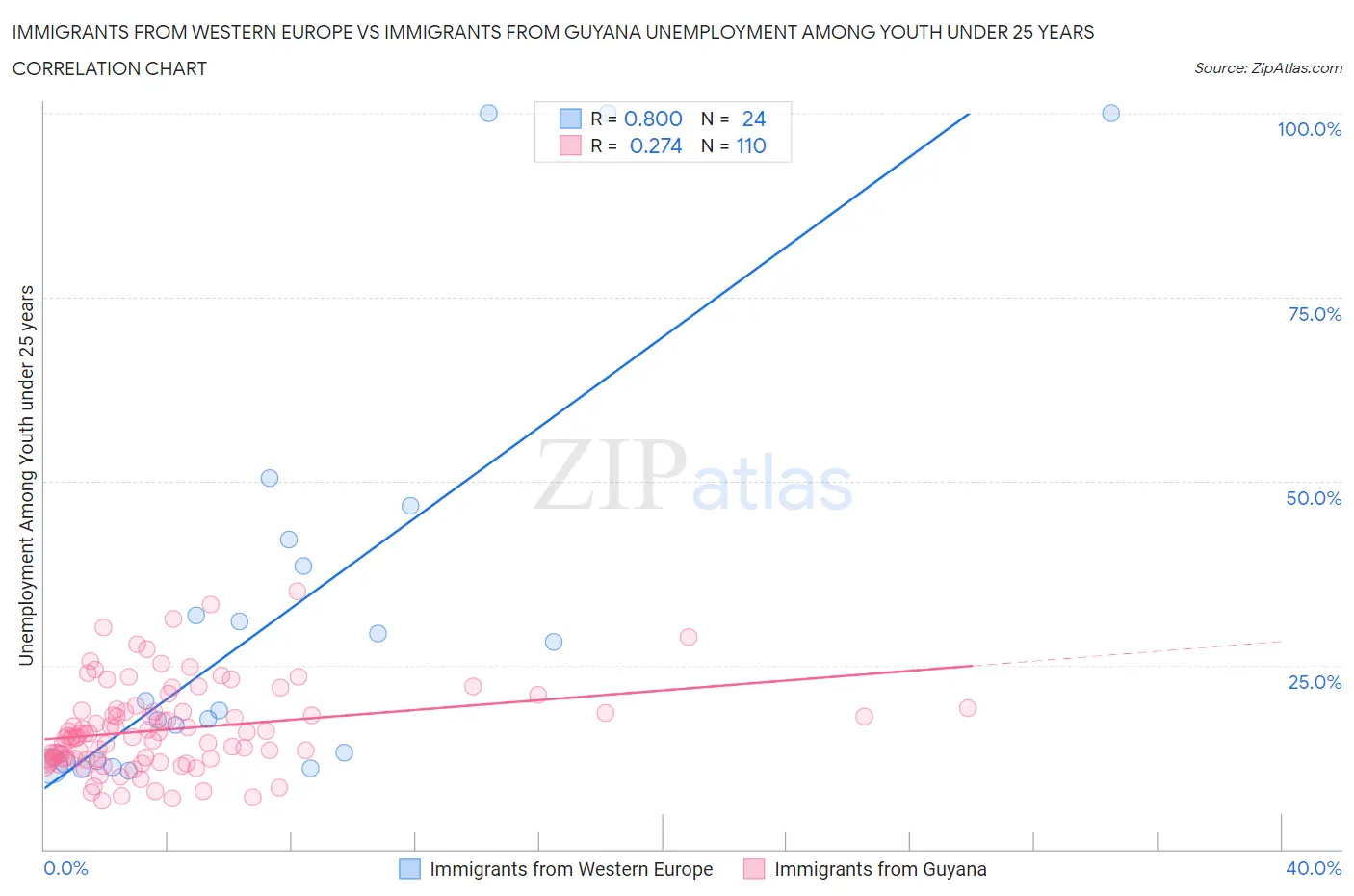 Immigrants from Western Europe vs Immigrants from Guyana Unemployment Among Youth under 25 years