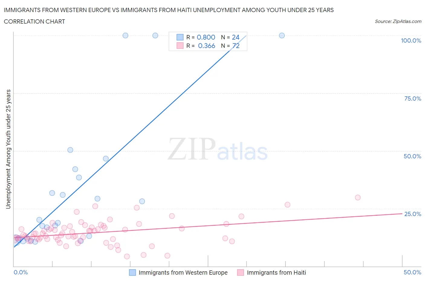Immigrants from Western Europe vs Immigrants from Haiti Unemployment Among Youth under 25 years