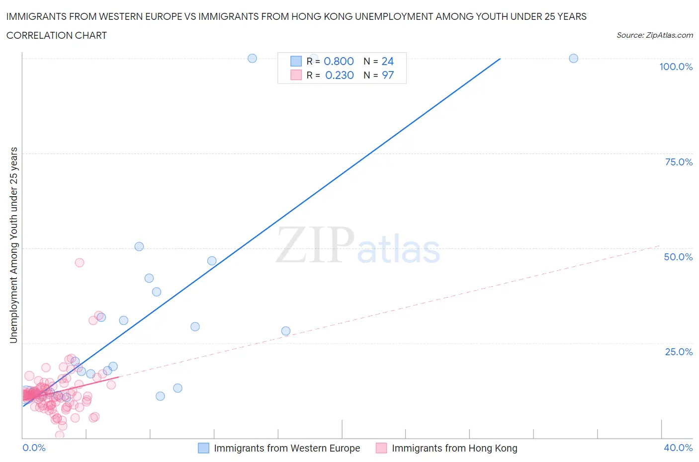 Immigrants from Western Europe vs Immigrants from Hong Kong Unemployment Among Youth under 25 years