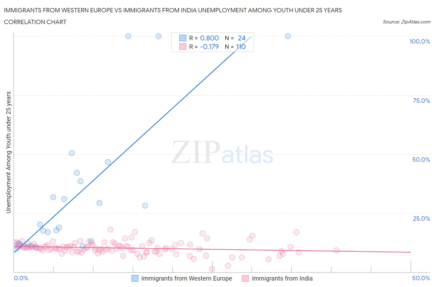 Immigrants from Western Europe vs Immigrants from India Unemployment Among Youth under 25 years