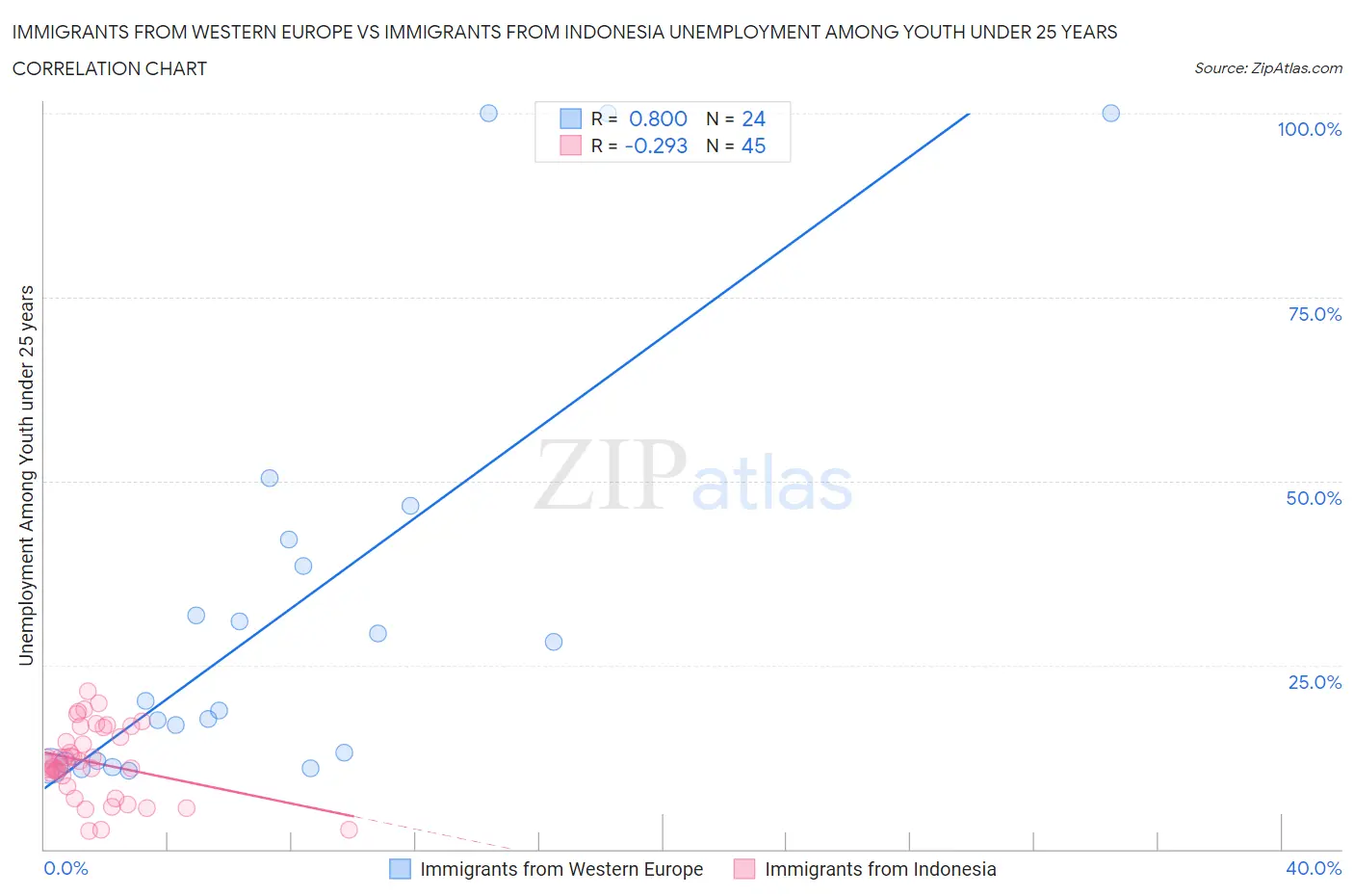 Immigrants from Western Europe vs Immigrants from Indonesia Unemployment Among Youth under 25 years