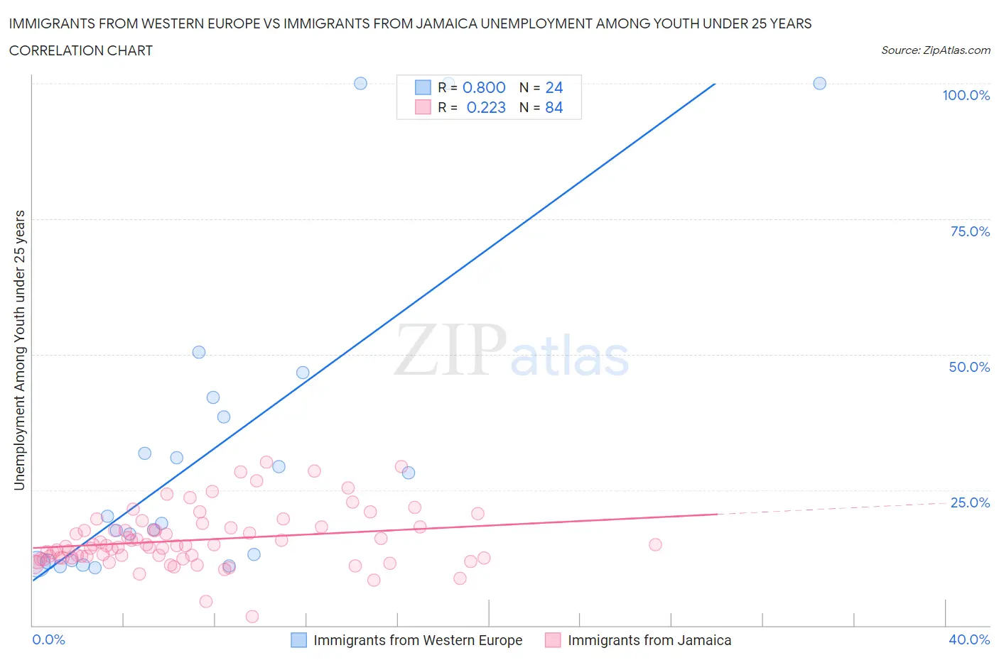 Immigrants from Western Europe vs Immigrants from Jamaica Unemployment Among Youth under 25 years