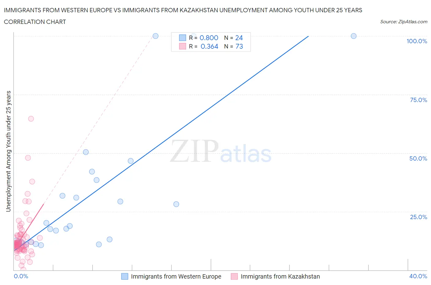 Immigrants from Western Europe vs Immigrants from Kazakhstan Unemployment Among Youth under 25 years