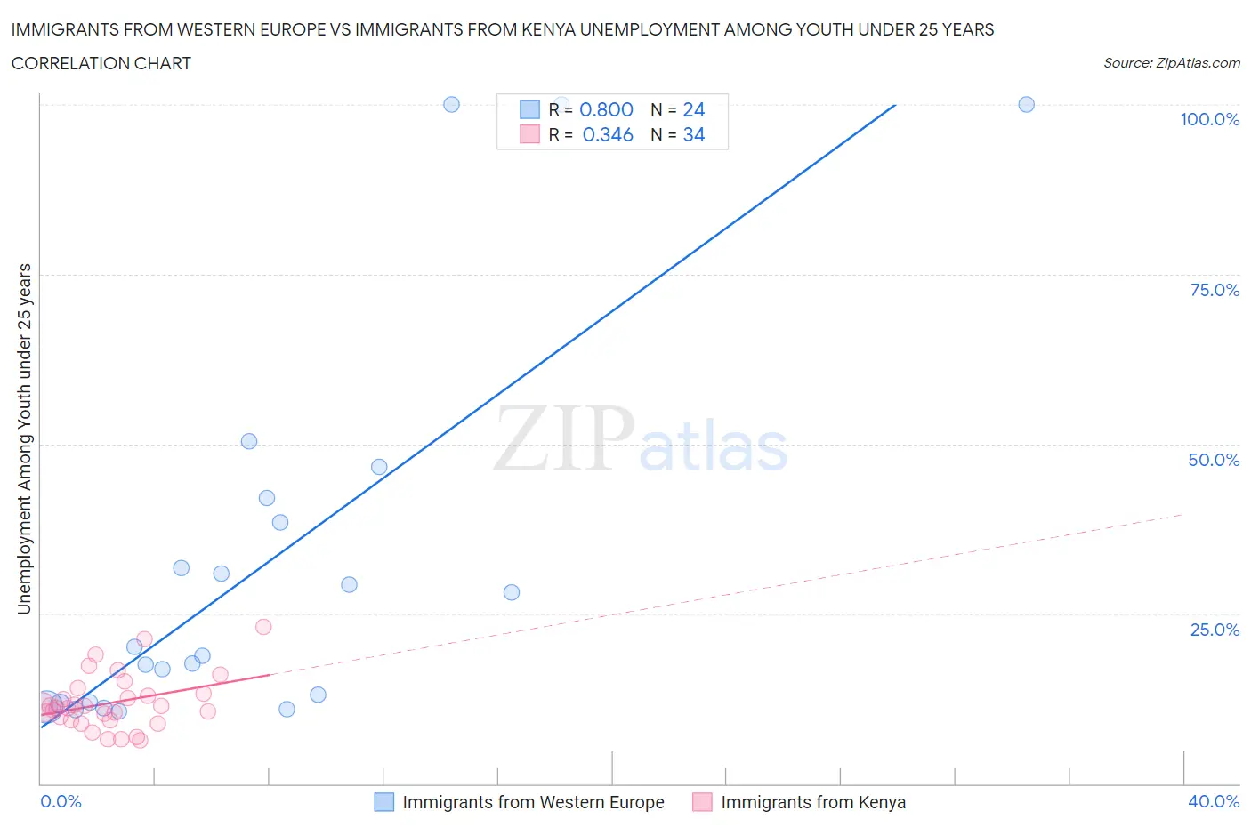 Immigrants from Western Europe vs Immigrants from Kenya Unemployment Among Youth under 25 years