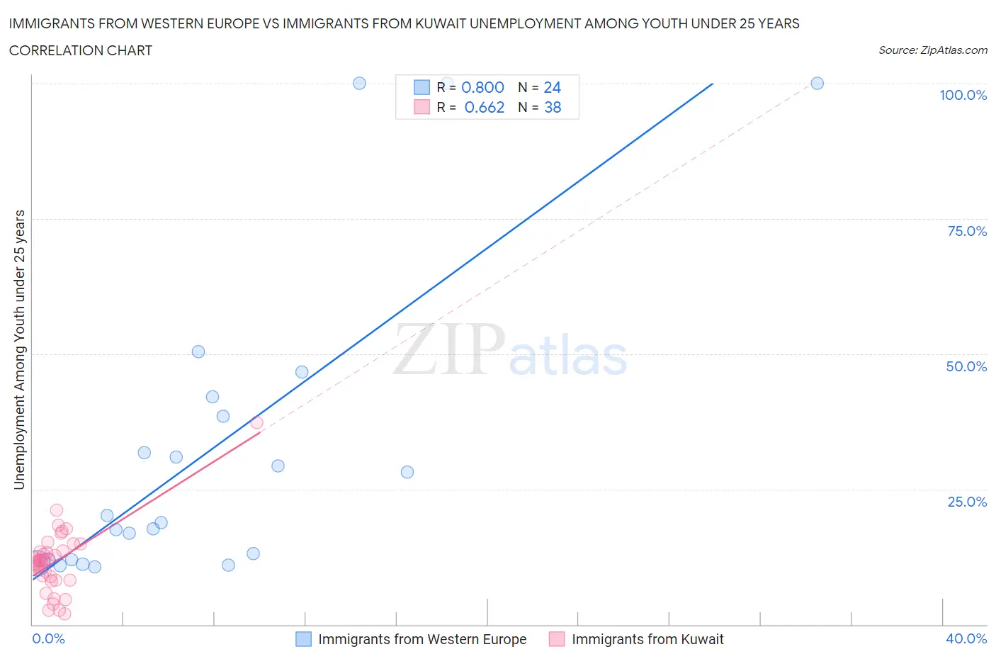 Immigrants from Western Europe vs Immigrants from Kuwait Unemployment Among Youth under 25 years