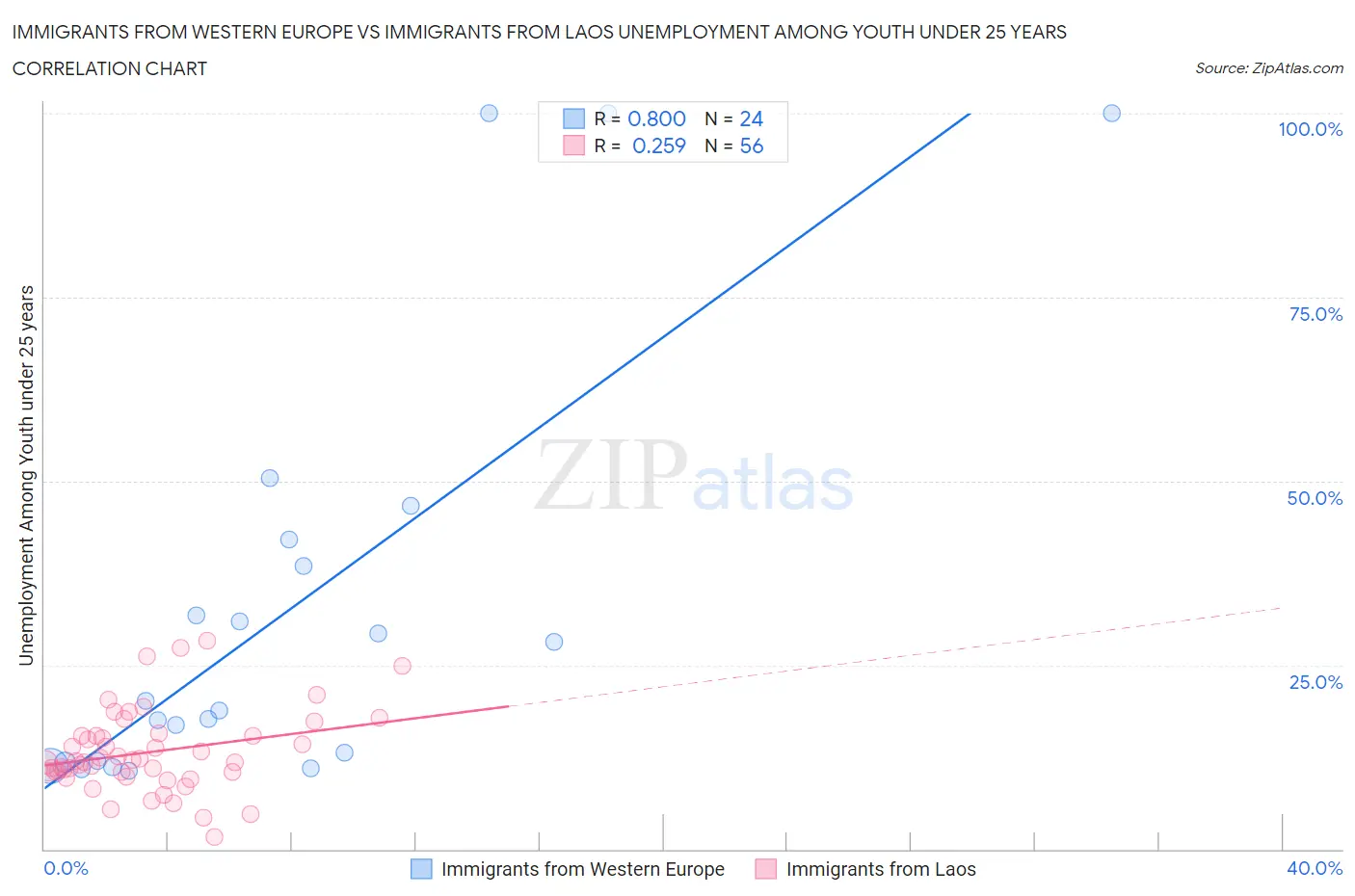 Immigrants from Western Europe vs Immigrants from Laos Unemployment Among Youth under 25 years