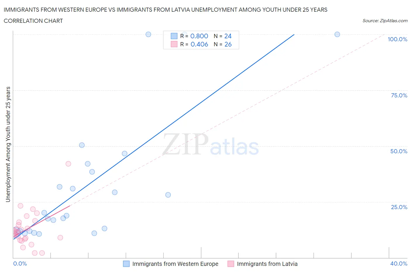 Immigrants from Western Europe vs Immigrants from Latvia Unemployment Among Youth under 25 years