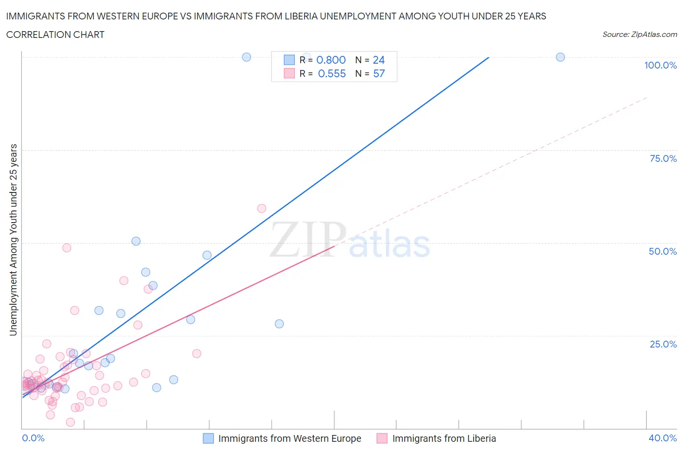 Immigrants from Western Europe vs Immigrants from Liberia Unemployment Among Youth under 25 years