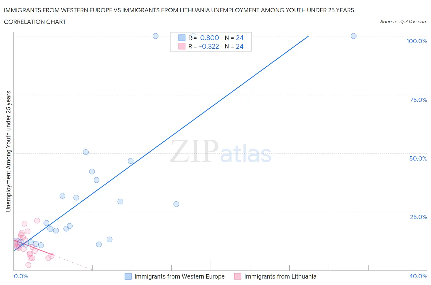 Immigrants from Western Europe vs Immigrants from Lithuania Unemployment Among Youth under 25 years