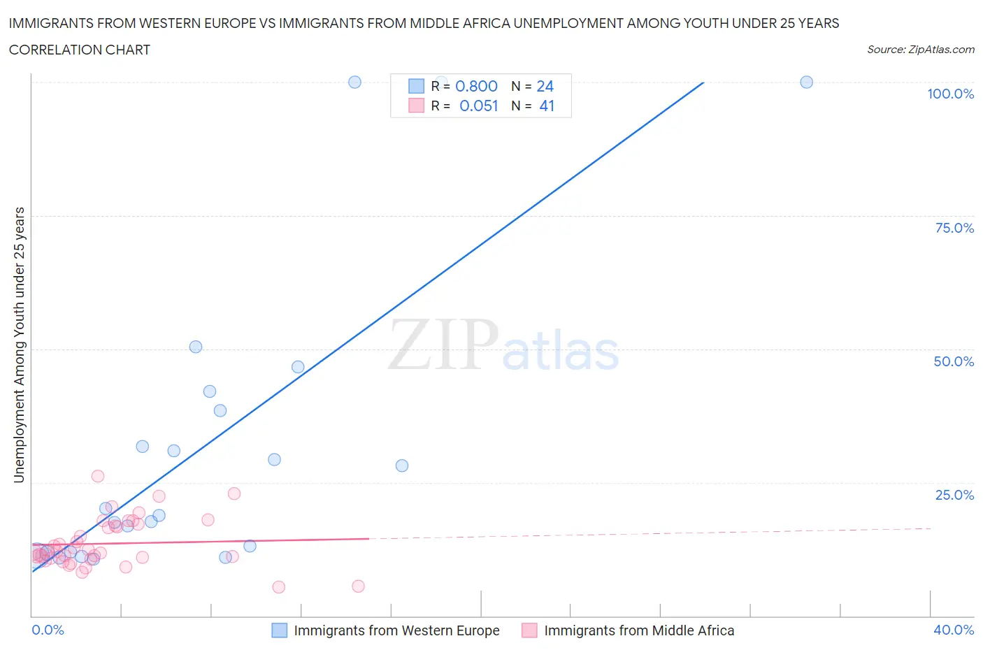 Immigrants from Western Europe vs Immigrants from Middle Africa Unemployment Among Youth under 25 years
