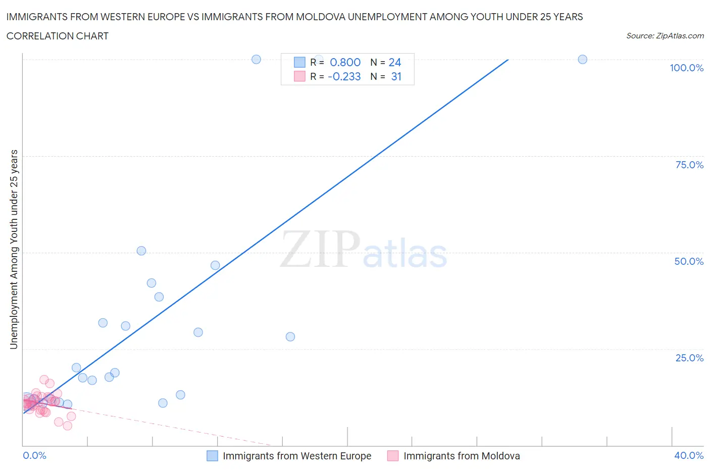 Immigrants from Western Europe vs Immigrants from Moldova Unemployment Among Youth under 25 years