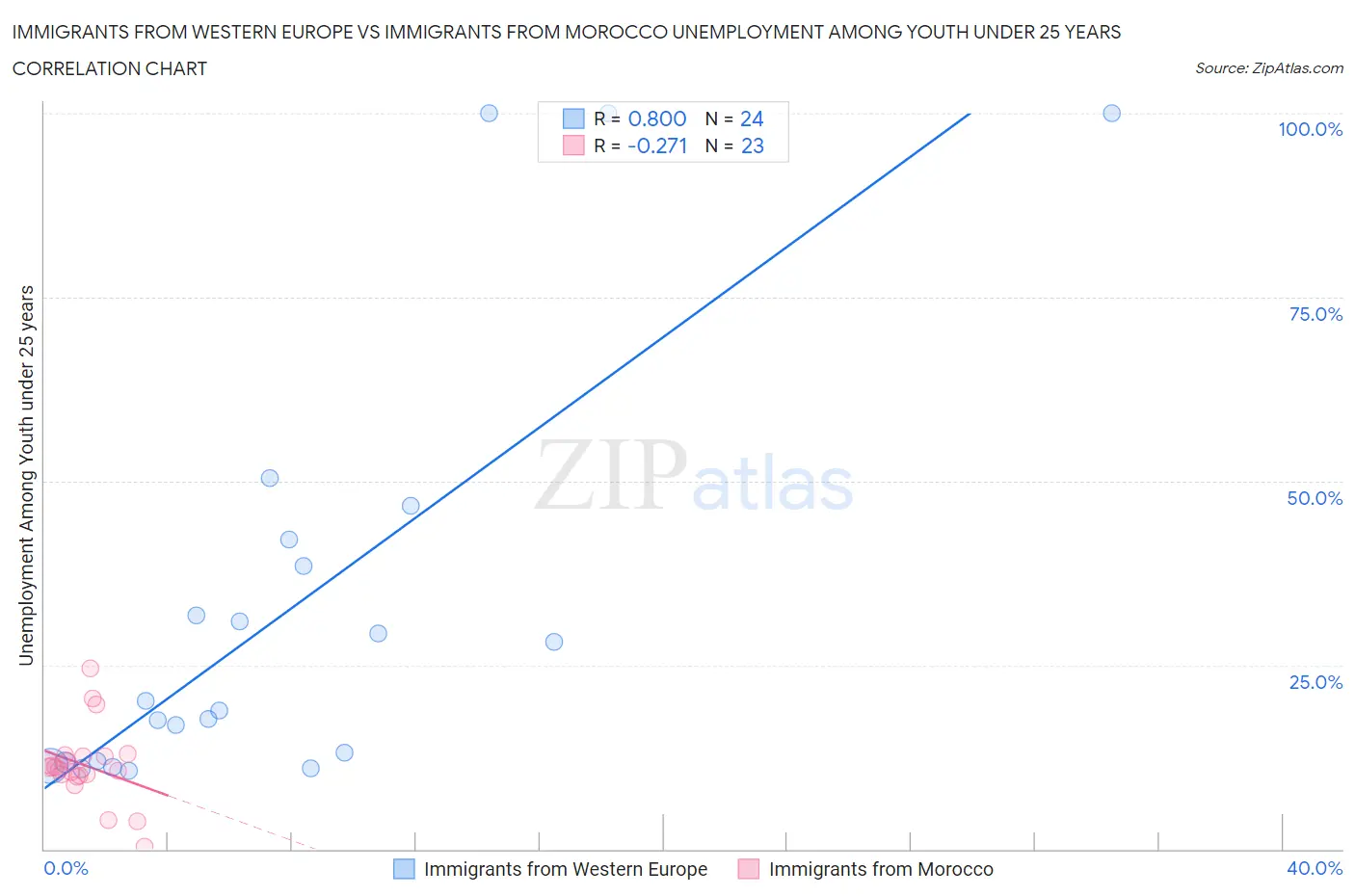 Immigrants from Western Europe vs Immigrants from Morocco Unemployment Among Youth under 25 years