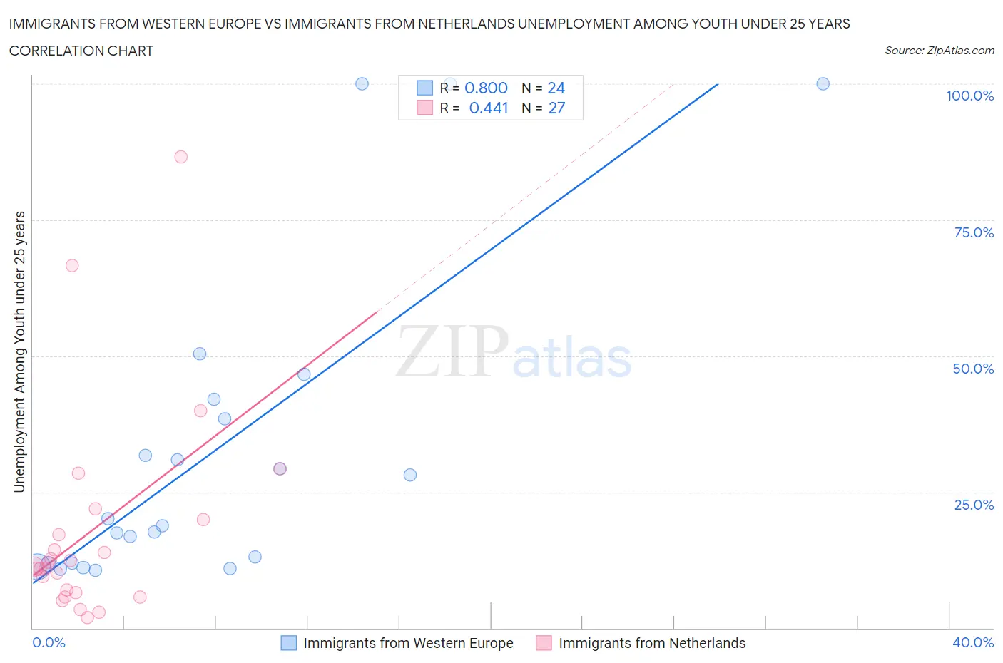 Immigrants from Western Europe vs Immigrants from Netherlands Unemployment Among Youth under 25 years