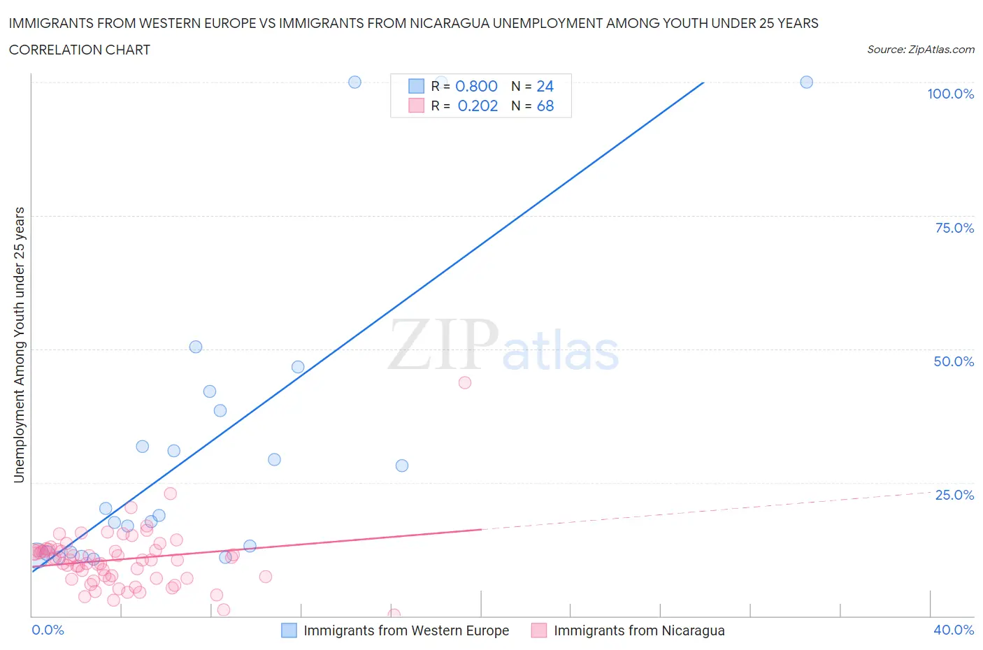 Immigrants from Western Europe vs Immigrants from Nicaragua Unemployment Among Youth under 25 years