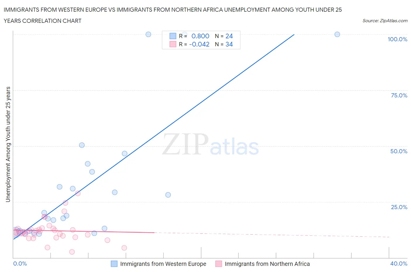 Immigrants from Western Europe vs Immigrants from Northern Africa Unemployment Among Youth under 25 years