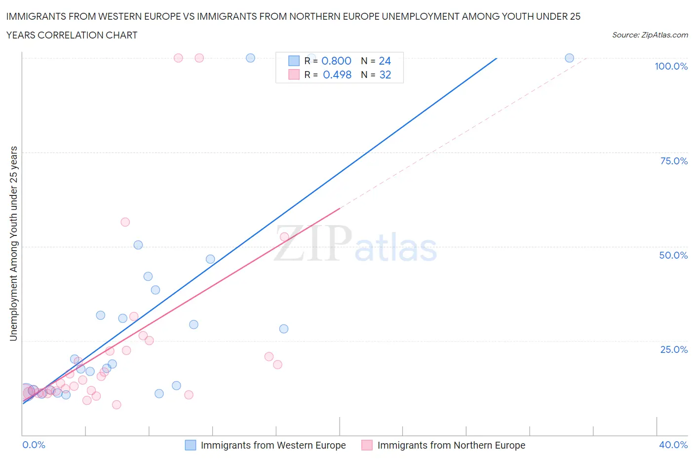 Immigrants from Western Europe vs Immigrants from Northern Europe Unemployment Among Youth under 25 years