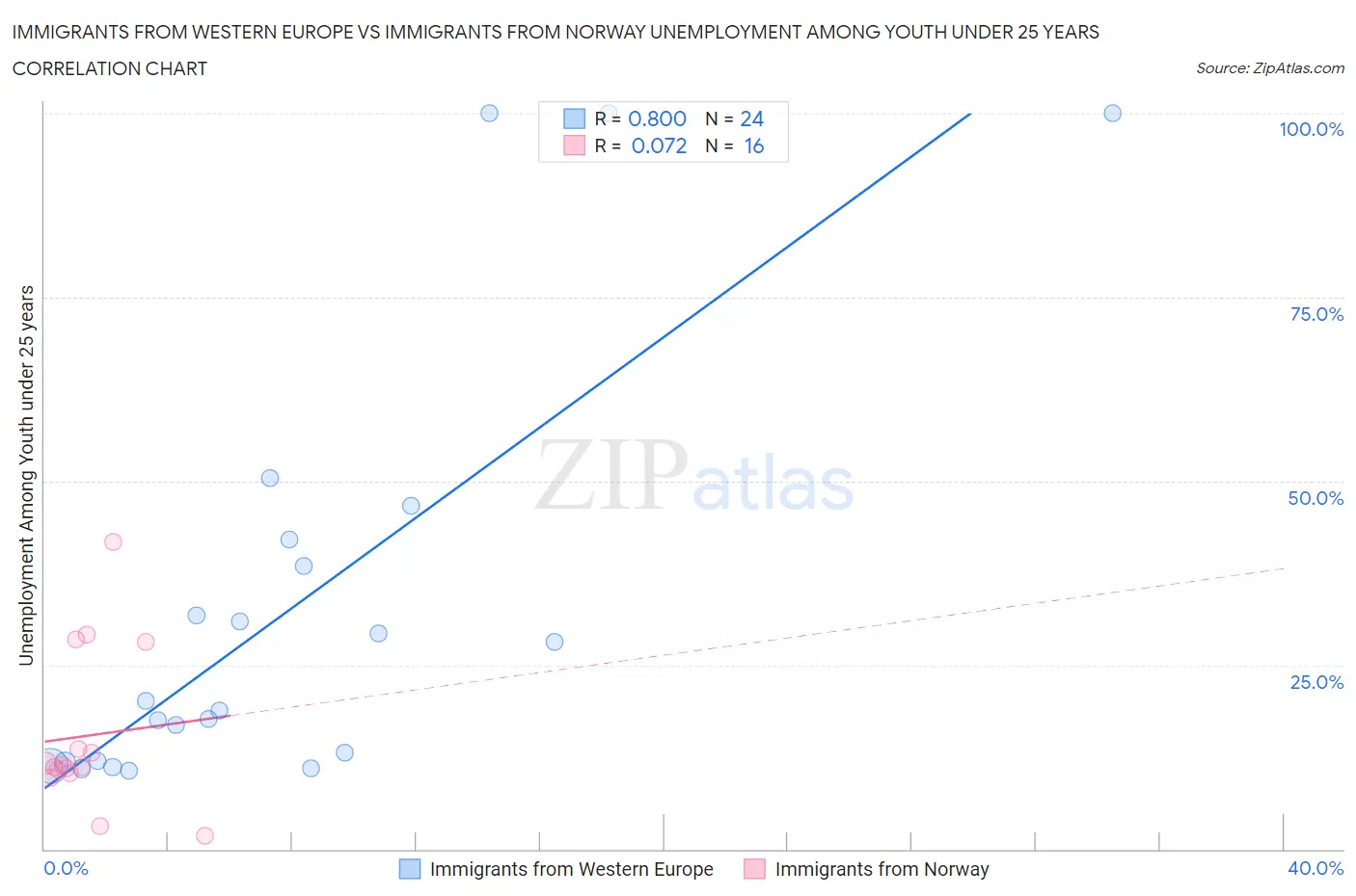 Immigrants from Western Europe vs Immigrants from Norway Unemployment Among Youth under 25 years
