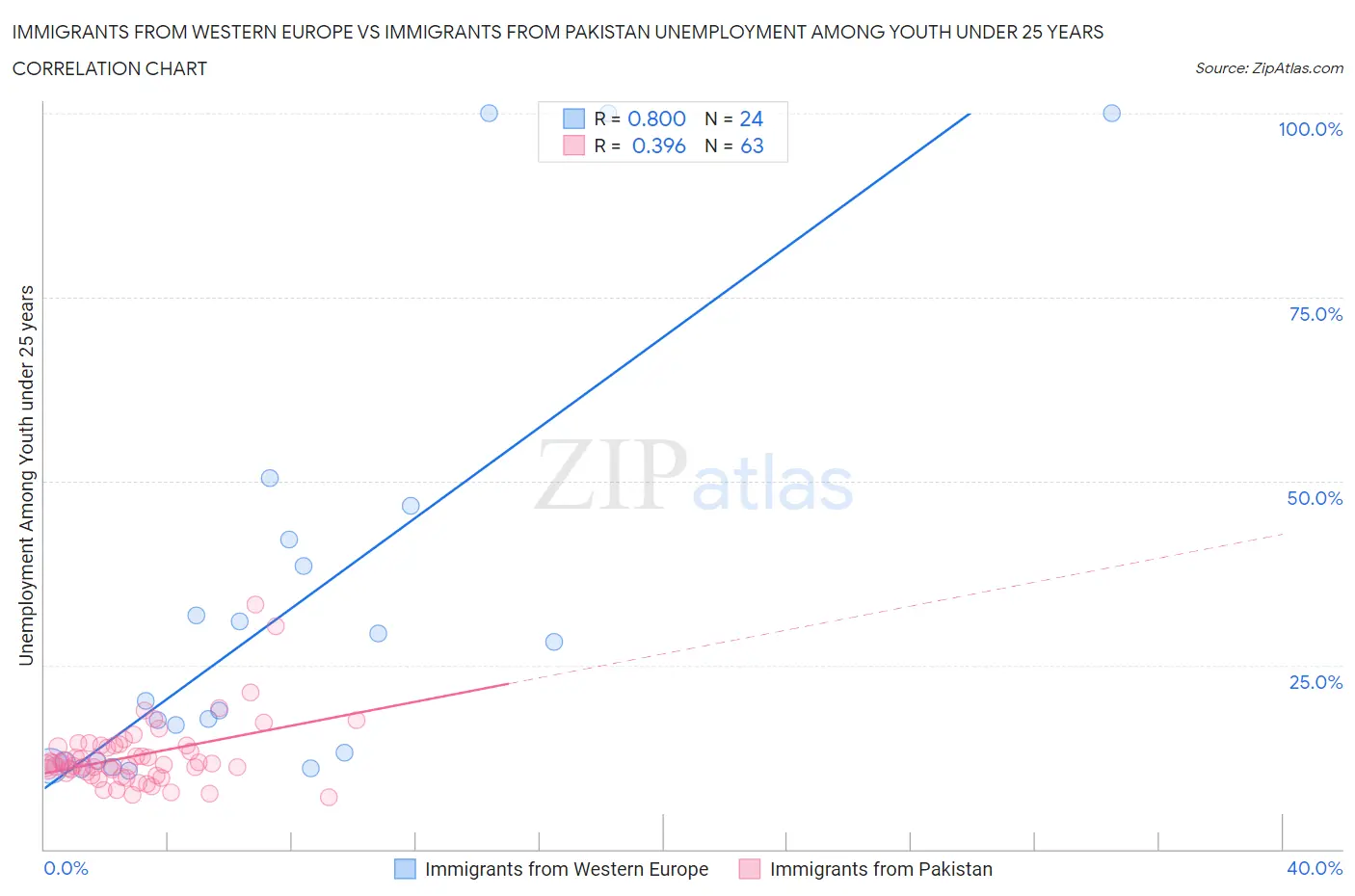 Immigrants from Western Europe vs Immigrants from Pakistan Unemployment Among Youth under 25 years