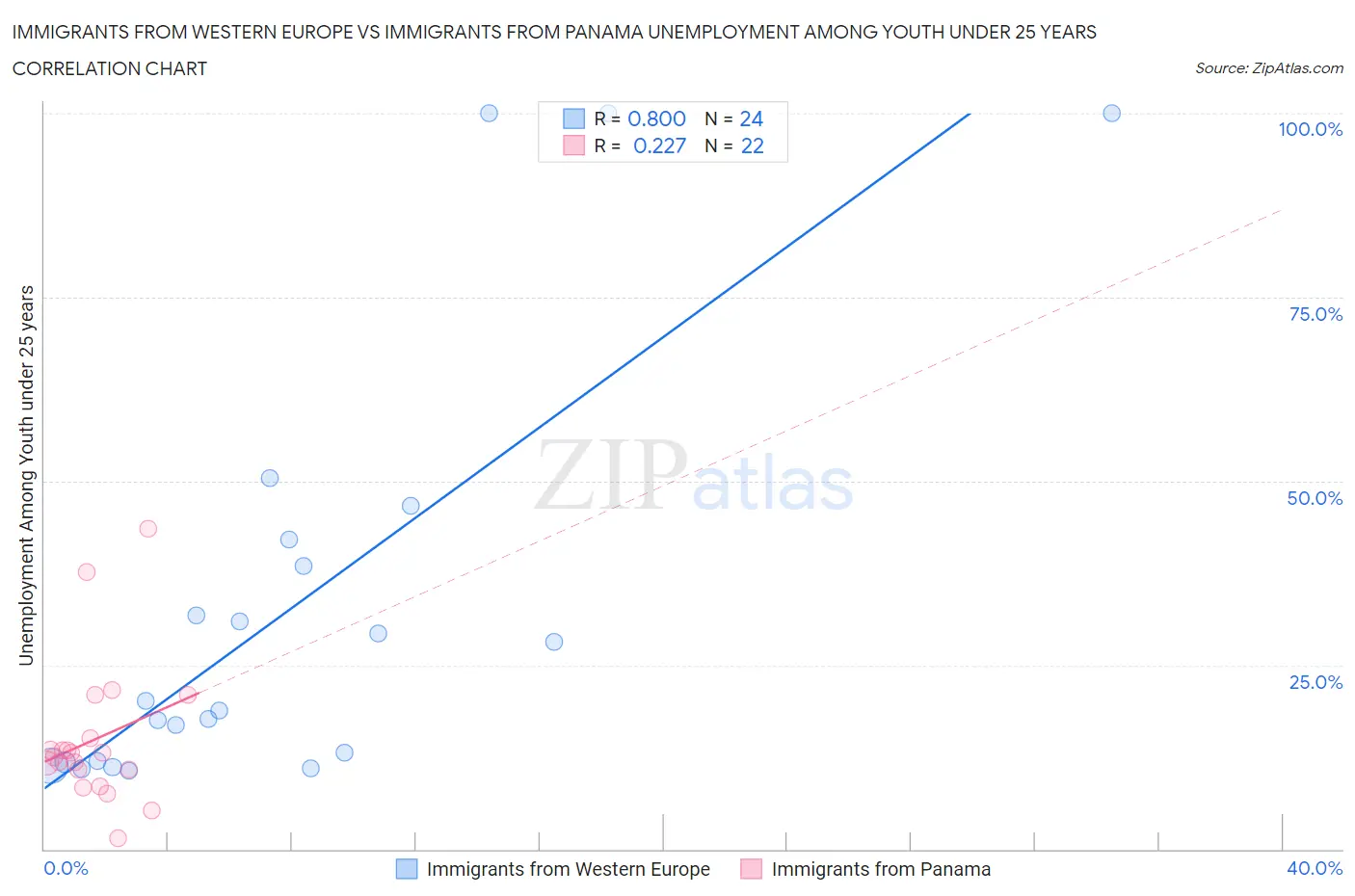 Immigrants from Western Europe vs Immigrants from Panama Unemployment Among Youth under 25 years