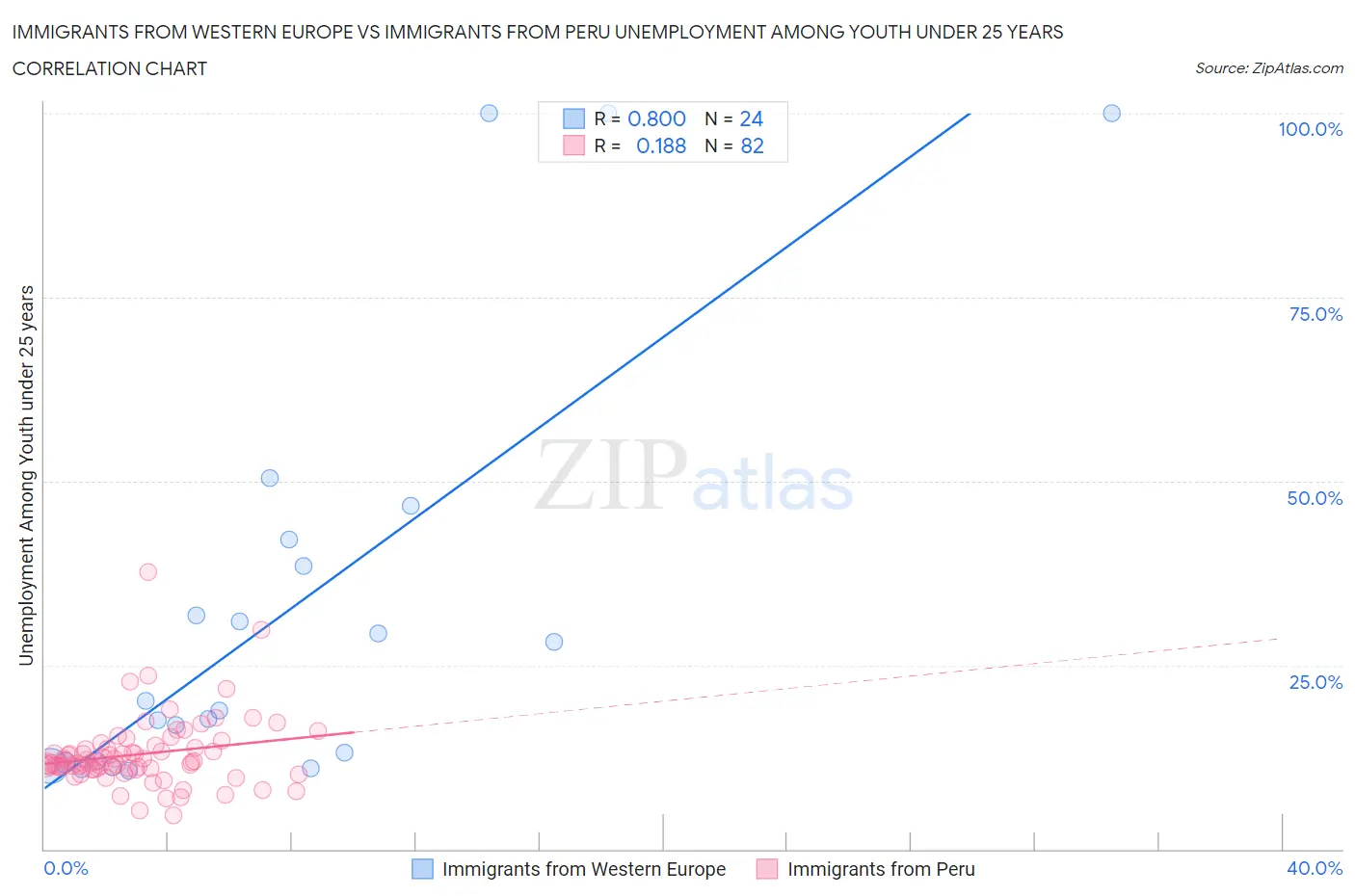 Immigrants from Western Europe vs Immigrants from Peru Unemployment Among Youth under 25 years