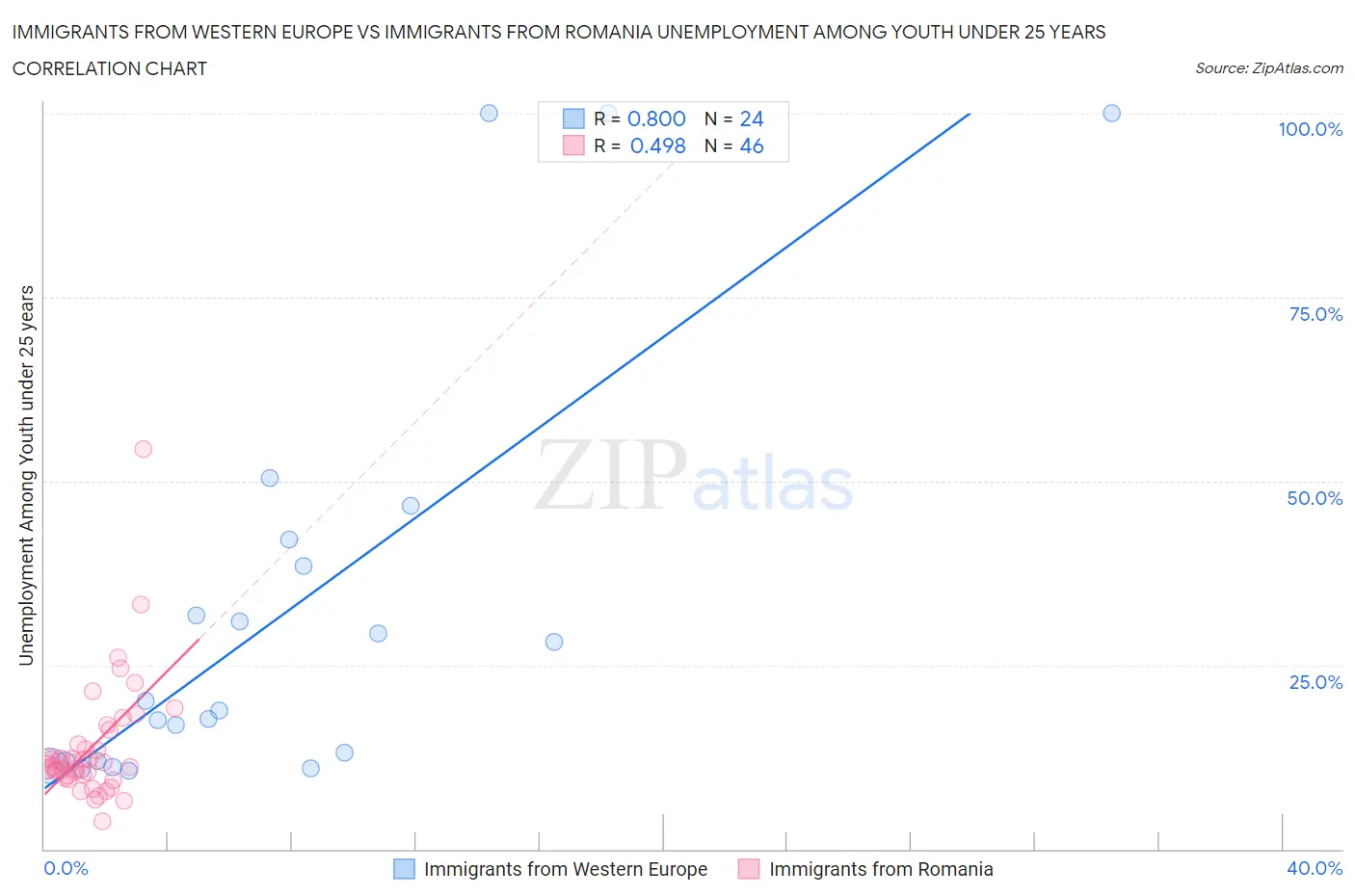 Immigrants from Western Europe vs Immigrants from Romania Unemployment Among Youth under 25 years