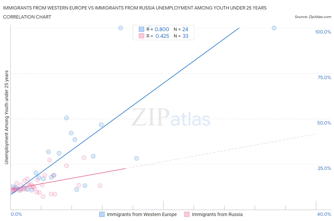 Immigrants from Western Europe vs Immigrants from Russia Unemployment Among Youth under 25 years