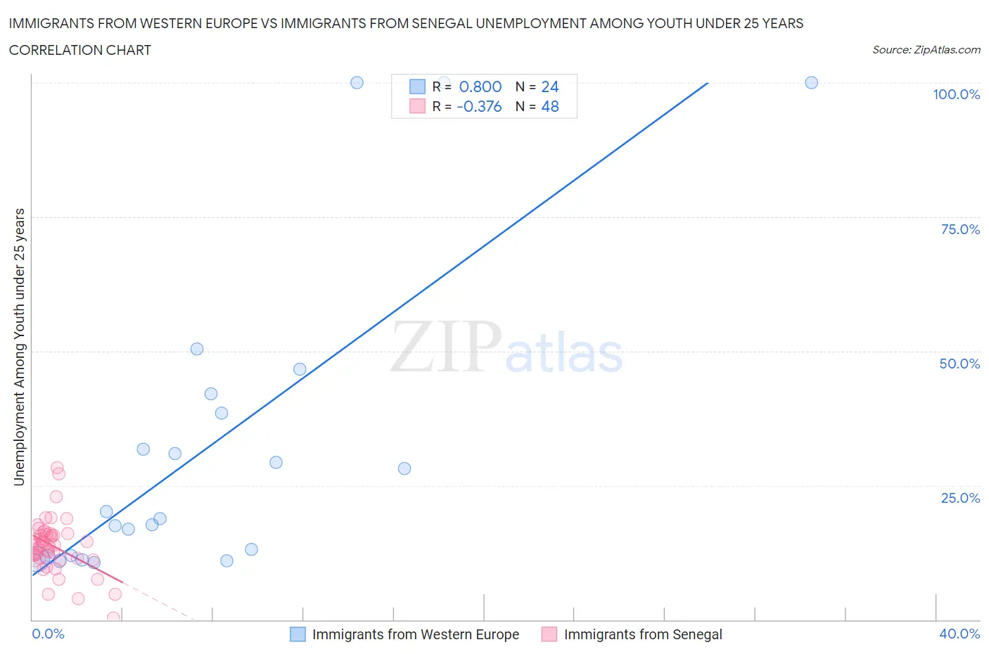 Immigrants from Western Europe vs Immigrants from Senegal Unemployment Among Youth under 25 years