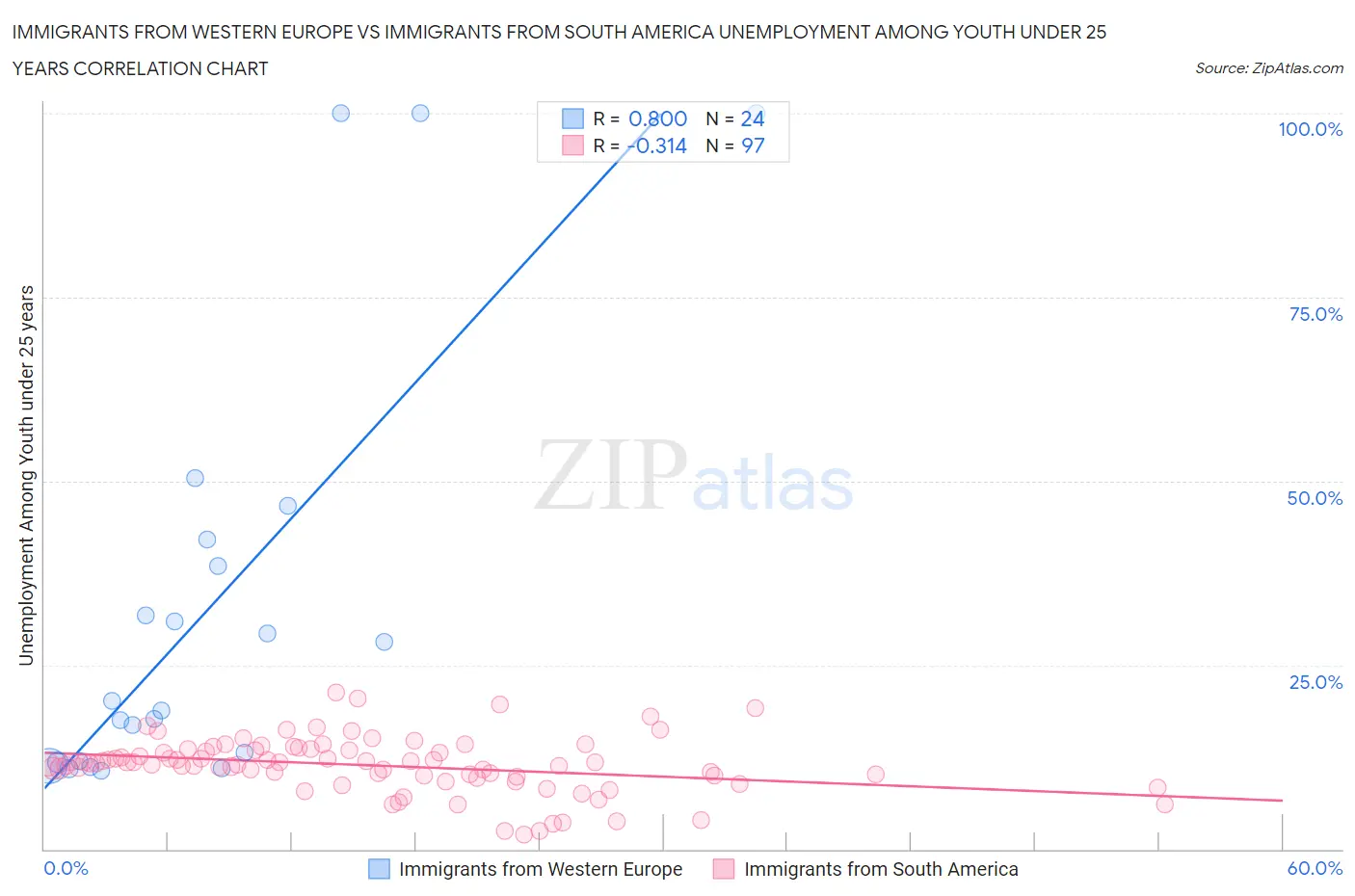 Immigrants from Western Europe vs Immigrants from South America Unemployment Among Youth under 25 years