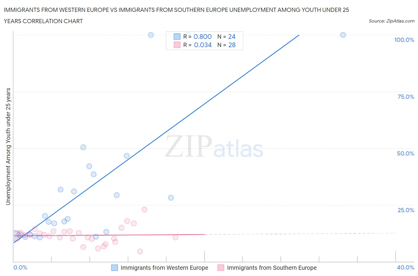 Immigrants from Western Europe vs Immigrants from Southern Europe Unemployment Among Youth under 25 years
